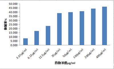 细胞增殖